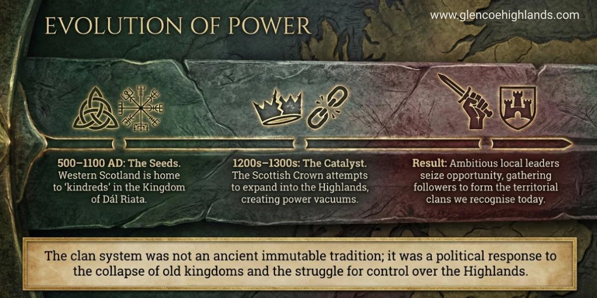 Timeline infographic showing the evolution of the Scottish clan system from early medieval kindreds in Dál Riata through the power vacuums of the 1200s–1300s