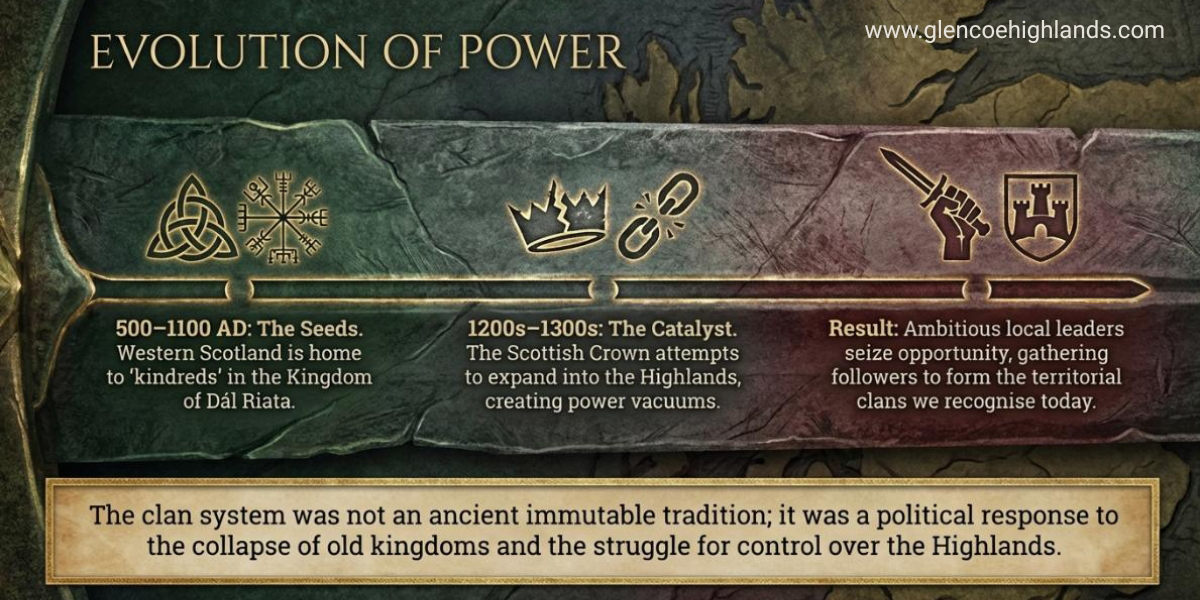 Timeline infographic showing the evolution of the Scottish clan system from early medieval kindreds in Dál Riata through the power vacuums of the 1200s–1300s